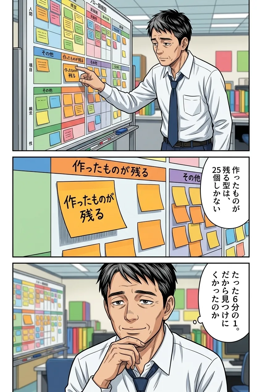 8ページ：作ったものが残る型は25個しかないと分かる